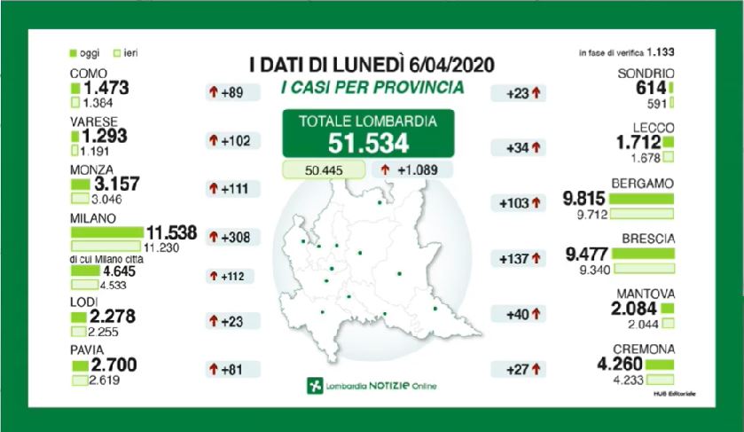 Coronavirus: “Lento ma costante miglioramento” I DATI DI OGGI
