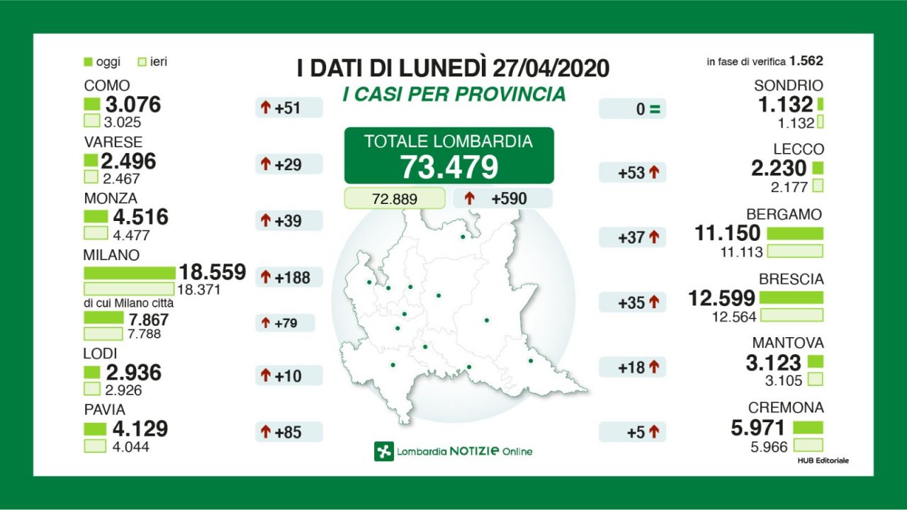 Coronavirus: gli ultimi aggiornamenti sulla situazione del Lecchese e della Bergamasca