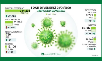 Coronavirus: gli ultimi aggiornamenti dal Lecchese e dalla Bergamasca