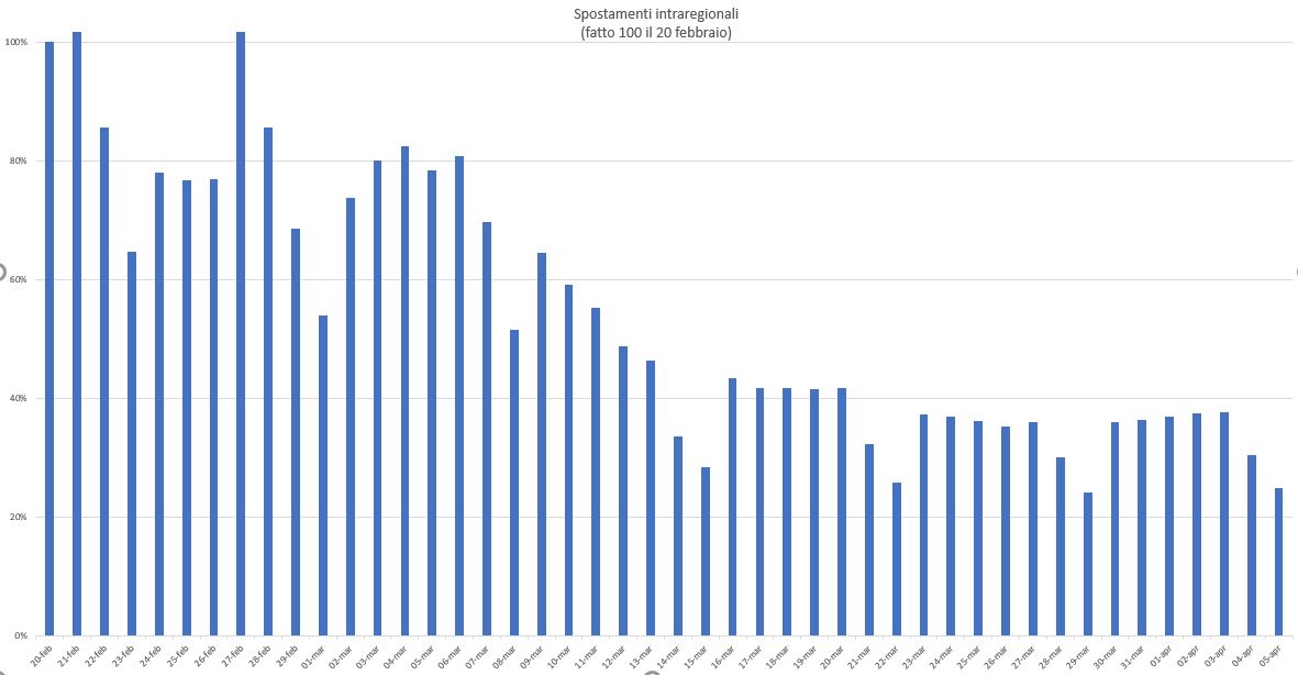 Gli spostamenti tornano ad aumentare. “Non vanifichiamo gli sforzi”