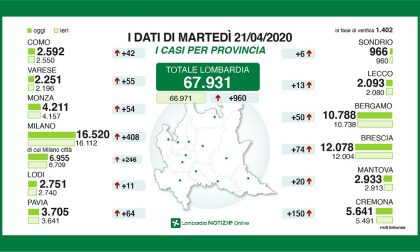 Coronavirus: gli ultimi dati dei contagi in provincia di Lecco e in quella di Bergamo