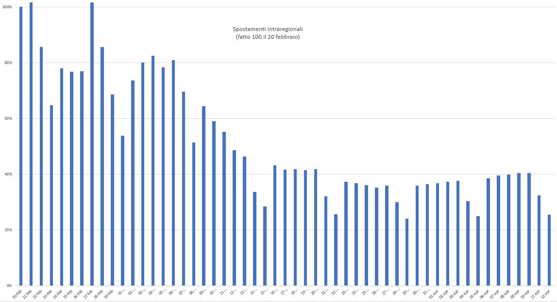 Bravi i lombardi a Pasqua, spostamenti calati al 25%