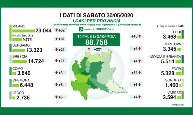 Coronavirus: 6 nuovi positivi nel Lecchese, 21 nella Bergamasca. Le vittime tornano a crescere