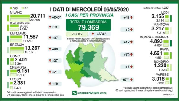 Coronavirus: 10 nuovi tamponi positivi nel Lecchese, 37 nella Bergamasca GLI ULTIMI DATI