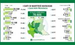 Coronavirus: 500 nuovi tamponi positivi in regione, 23 tra Lecco e Bergamo