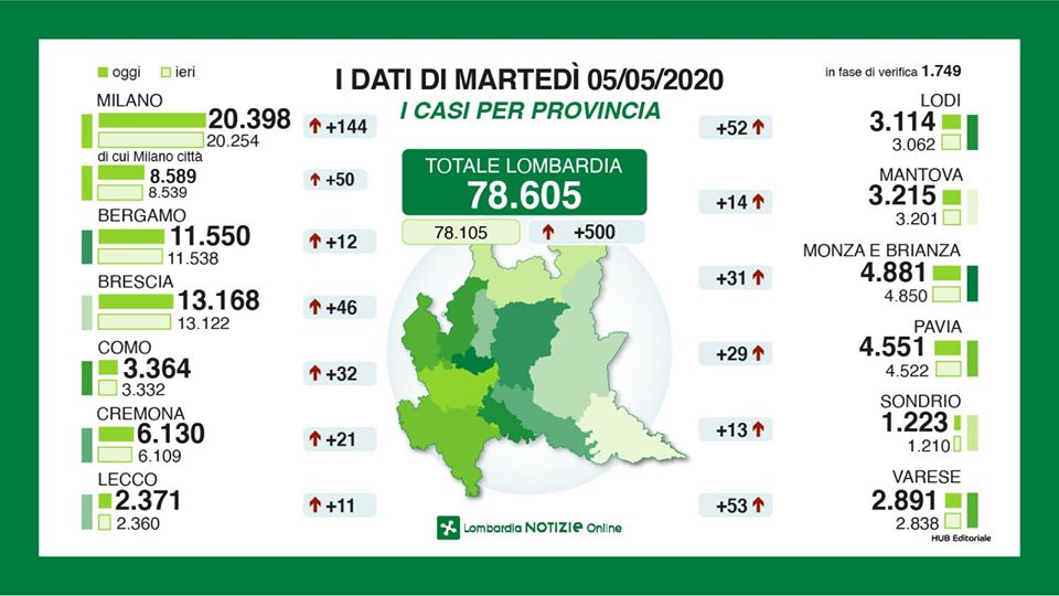 Coronavirus: 500 nuovi tamponi positivi in regione, 23 tra Lecco e Bergamo