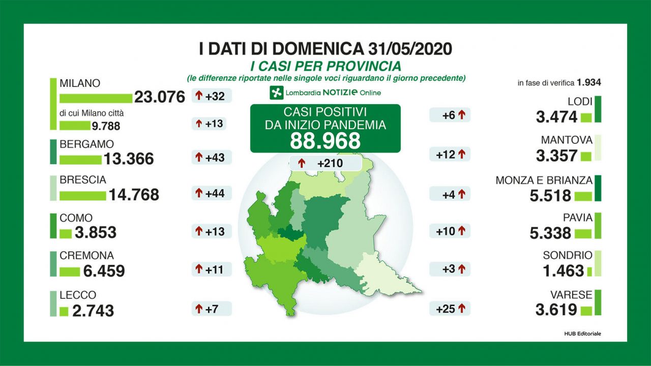Coronavirus: 7 nuovi positivi nel Lecchese, 43 nella Bergamasca. Vittime in calo in Lombardia
