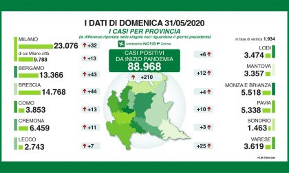 Coronavirus: 7 nuovi positivi nel Lecchese, 43 nella Bergamasca. Vittime in calo in Lombardia