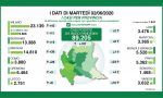 Coronavirus: 187 nuovi tamponi positivi in Lombardia, gli aggiornamenti da Lecco e Bergamo