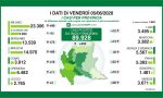 Coronavirus: processati oltre 19mila tamponi. La situazione a Lecco e Bergamo