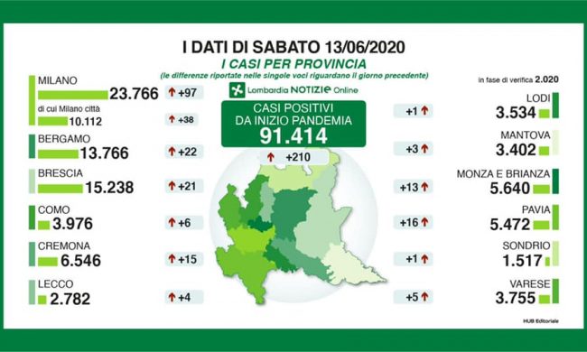 Coronavirus: nel Lecchese 4 nuovi positivi, nella Bergamasca 22 I DATI AGGIORNATI