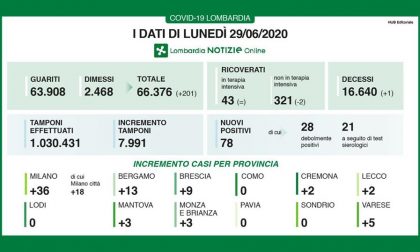 Coronavirus: 2 nuovi casi in provincia di Lecco, 13 in quella di Bergamo