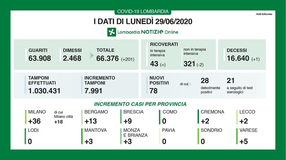 Coronavirus: 2 nuovi casi in provincia di Lecco, 13 in quella di Bergamo