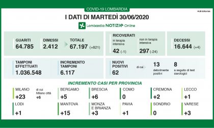 Coronavirus, 62 nuovi positivi in Lombardia, uno a Lecco e 5 a Bergamo