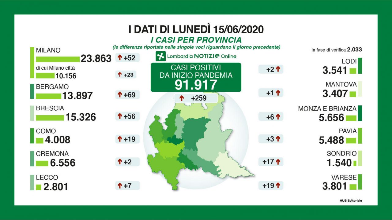 Coronavirus: 259 casi in regione, la situazione e Lecco e Bergamo