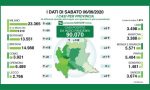 Coronavirus: la Lombardia supera i 90mila casi dall'inizio dell'emergenza. Nel Lecchese solo un nuovo positivo, nella Bergamasca 12