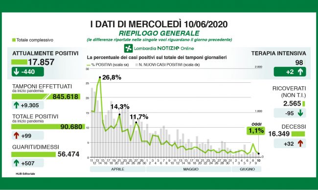 Coronavirus: la Lombardia supera i 90mila casi dall’inizio dell’emergenza. Nel Lecchese solo un nuovo positivo, nella Bergamasca 12