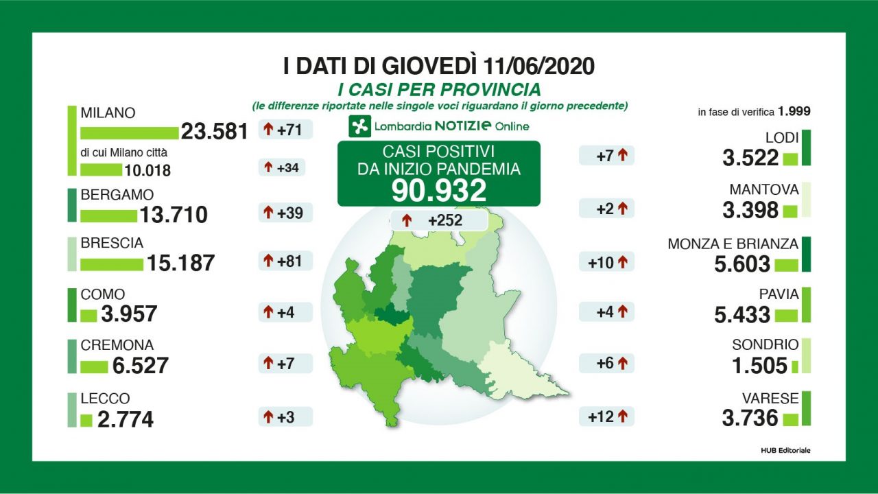 Coronavirus: 252 nuovi casi in Lombardia, ieri erano 99