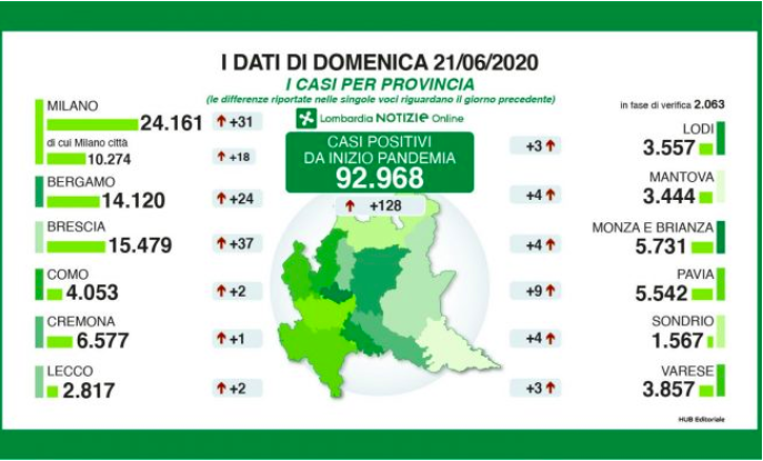 Coronavirus: 2 nuovi positivi nel Lecchese e 24 nella Bergamasca