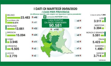 Coronavirus: in Lombardia meno di 100 ricoverati in terapia intensiva. I dati di Lecco e Bergamo