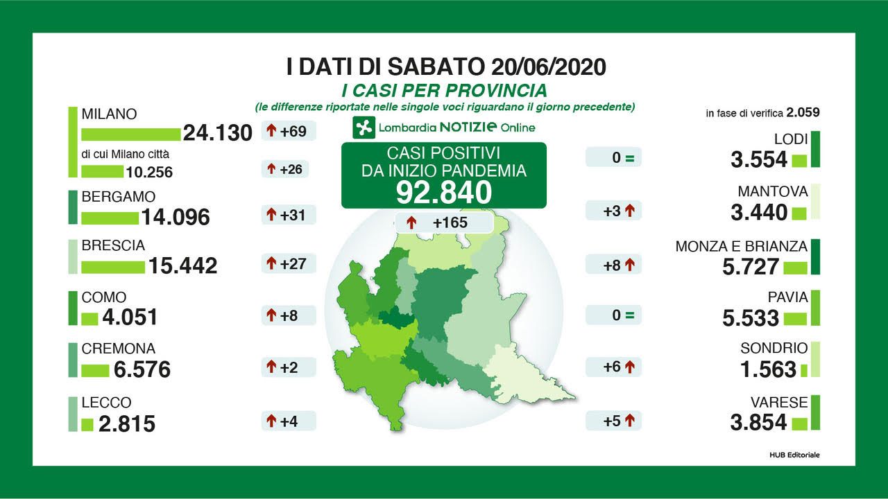 Coronavirus: 4 nuovi positivi nel Lecchese, 31 nella bergamasca