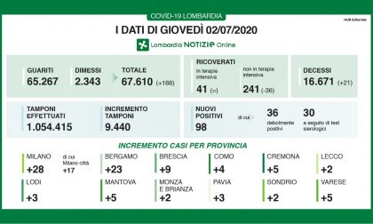 Coronavirus: ancora due casi in provincia di Lecco, 23 nella Bergamasca