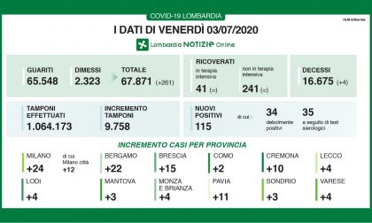 Coronavirus: nuovo aumento dei casi in Lombardia, 4 a Lecco e 22 a Bergamo