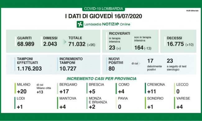 Coronavirus: Lecchese senza contagi, nella Bergamasca 17 nuovi casi