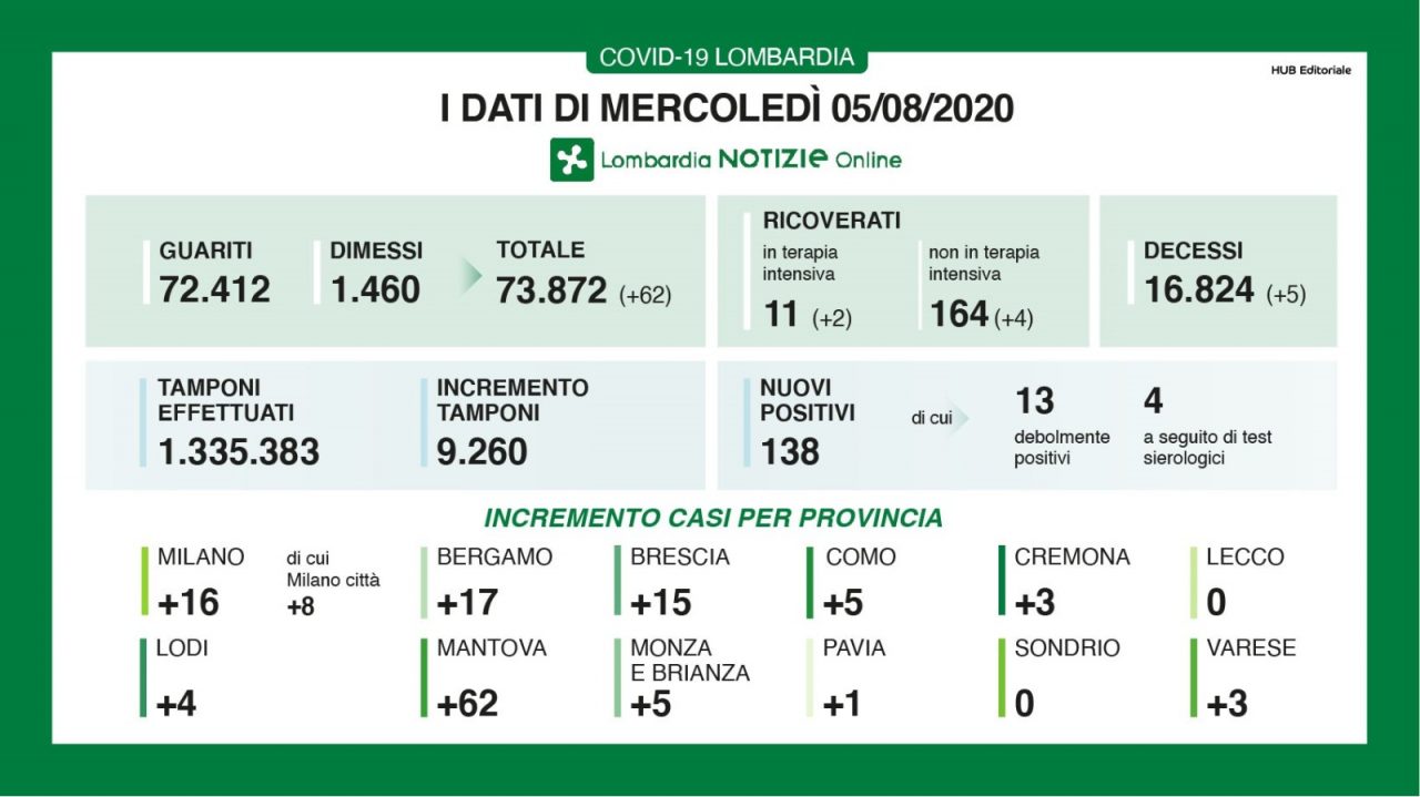 Coronavirus, ancora nessun caso nel Lecchese, 17 nella Bergamasca