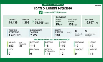 Coronavirus: 2 nuovi contagi a Lecco, 16 a Bergamo