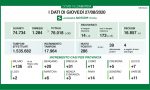 Coronavirus, quasi 300 nuovi contagiati in Lombardia, sette a Lecco e venti a Bergamo