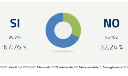 Referendum: vincono i Sì. I risultati in provincia di Lecco Comune per Comune