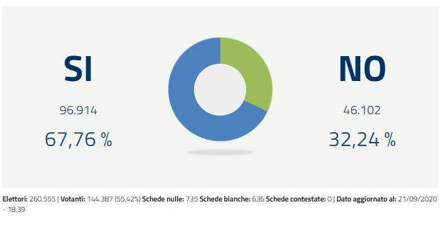 Referendum: vincono i Sì. I risultati in provincia di Lecco Comune per Comune