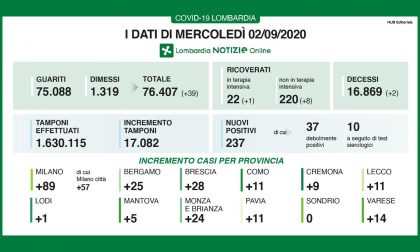 Coronavirus: ancora 11 casi nel Lecchese e 25 nella Bergamasca, oltre 200 in Lombardia