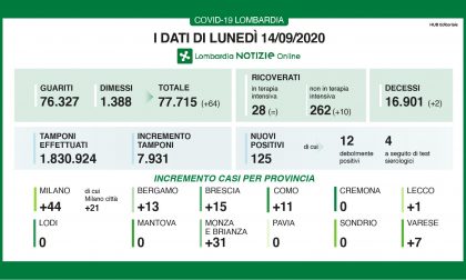 Coronavirus, meno tamponi e meno casi: 125 in Lombardia, 1 a Lecco e 13 a Bergamo