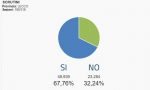 Referendum, affluenza definitiva: in provincia di Lecco ha votato il 55,41%