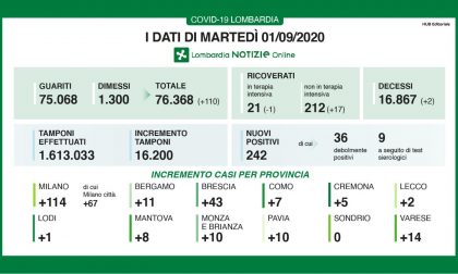 Coronavirus: oltre 200 casi in Lombardia, 2 a Lecco e 11 a Bergamo