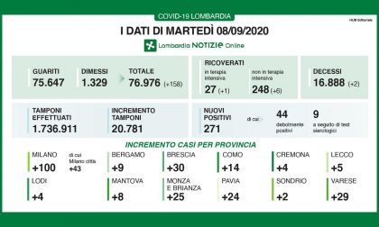 Coronavirus: in Lombardia aumentano tamponi ricoveri. 5 nuovi casi a Lecco e 9 a Bergamo