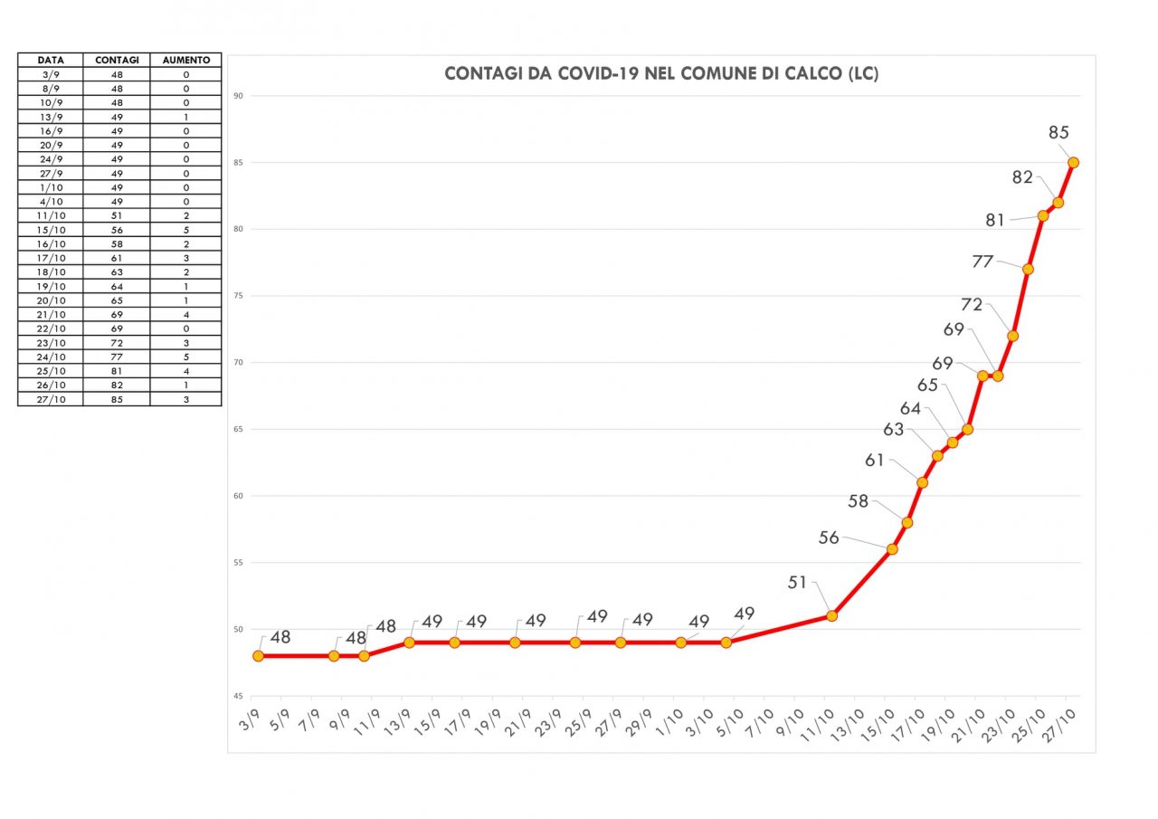 Calco, in un mese raddoppiati i contagi da Covid IL GRAFICO