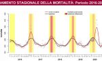 Non solo Covid: in Italia la mortalità raggiunge i livelli di marzo