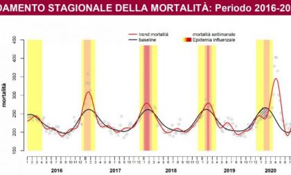 Non solo Covid: in Italia la mortalità raggiunge i livelli di marzo