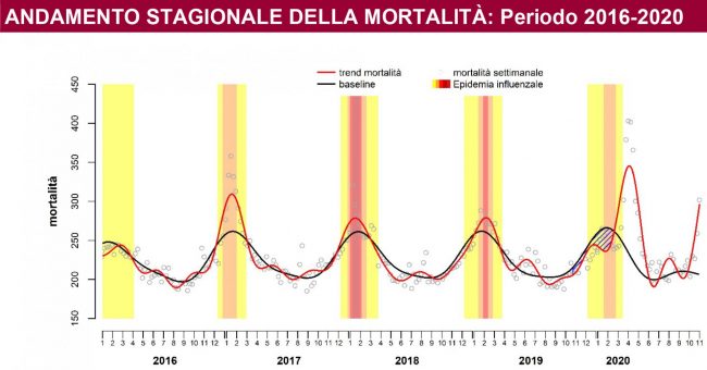Non solo Covid: in Italia la mortalità raggiunge i livelli di marzo