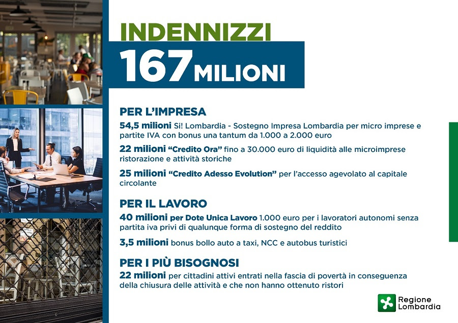 Covid: dalla Regione 167 milioni di euro per le categorie escluse dai Decreti Ristori