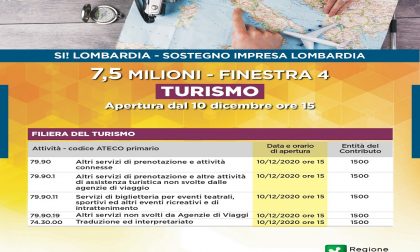 Lavoratori del Turismo, dal 10 dicembre le domande per ottenere per ottenere 1.500 euro come "ristoro"