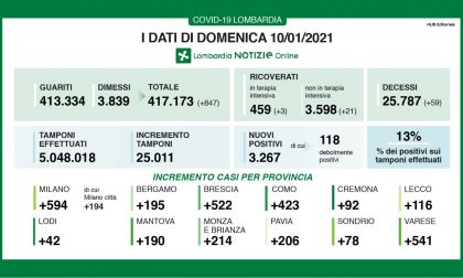 Covid: nuovi contagi a Lecco anche oggi sopra quota 100. Aumentano i ricoverati