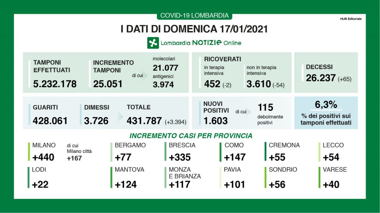 Covid in Lombardia: diminuiscono i nuovi positivi