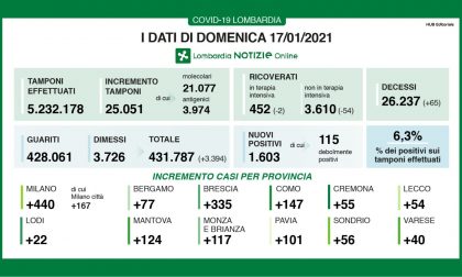 Covid in Lombardia: diminuiscono i nuovi positivi