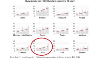 Covid: la curva nel Lecchese continua a crescere. Ecco dove sono aumentati i casi
