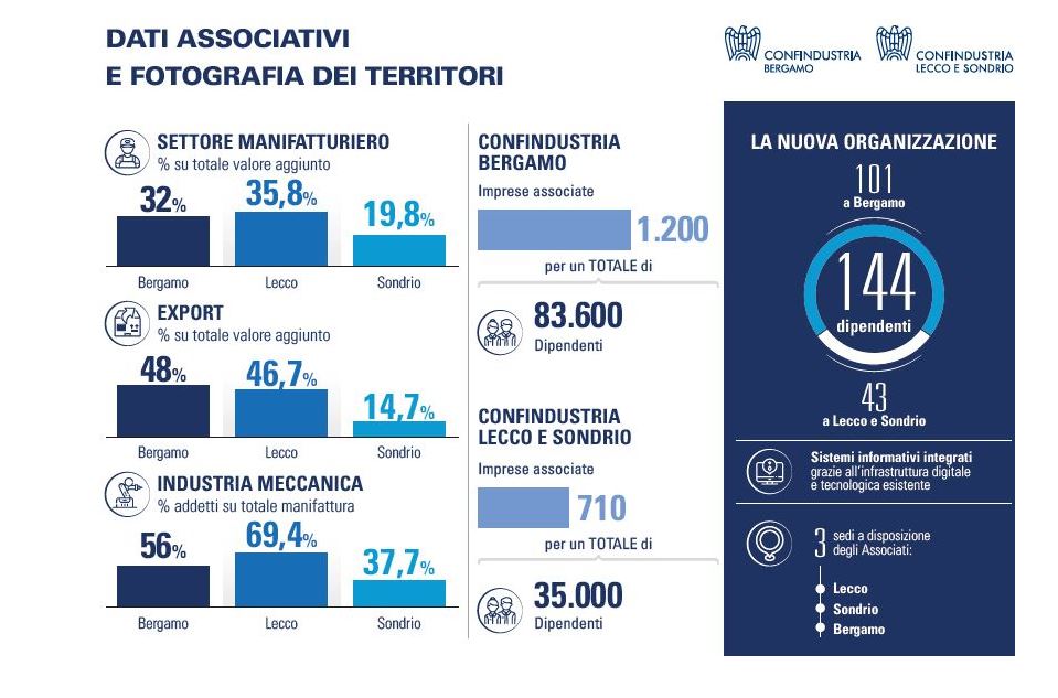 Confindustria Lecco Sondrio e Confindustria Bergamo: approvato il protocollo per la fusione