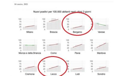 Coronavirus: 5.174 nuovi contagiati in un giorno in Lombardia, 180 a Lecco e 372 a Bergamo